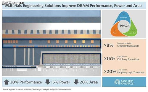 可加速物联网中DRAM电容器微缩的材料工程解决方案